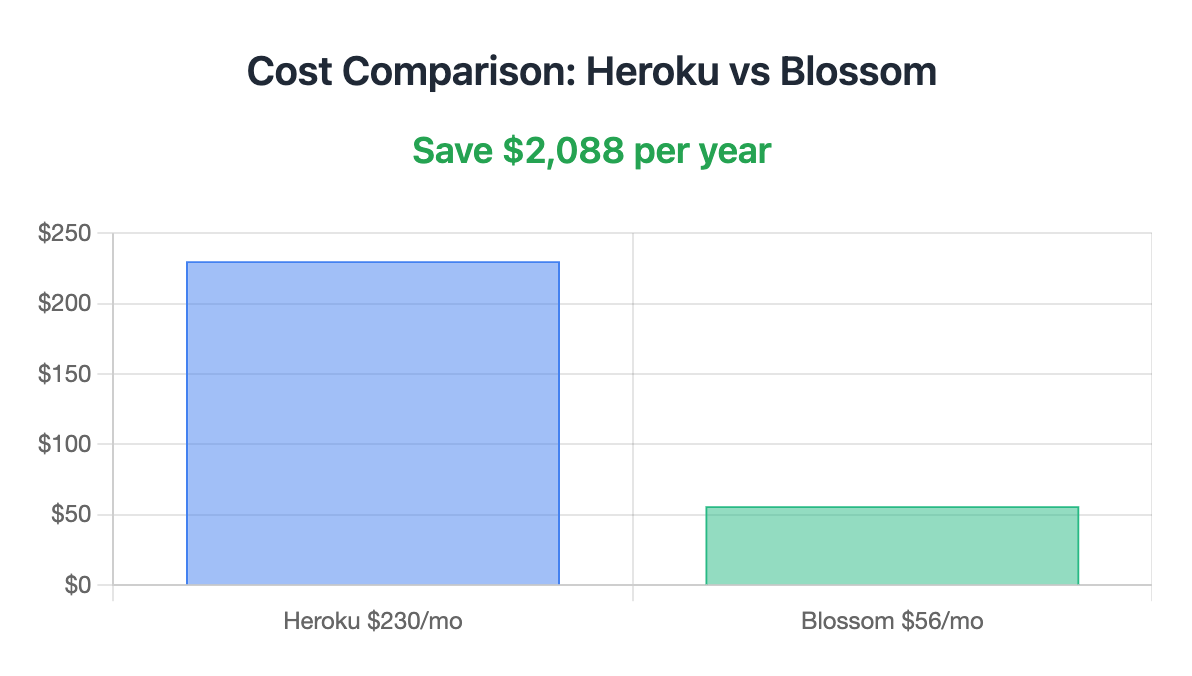 Cost Savings Chart
